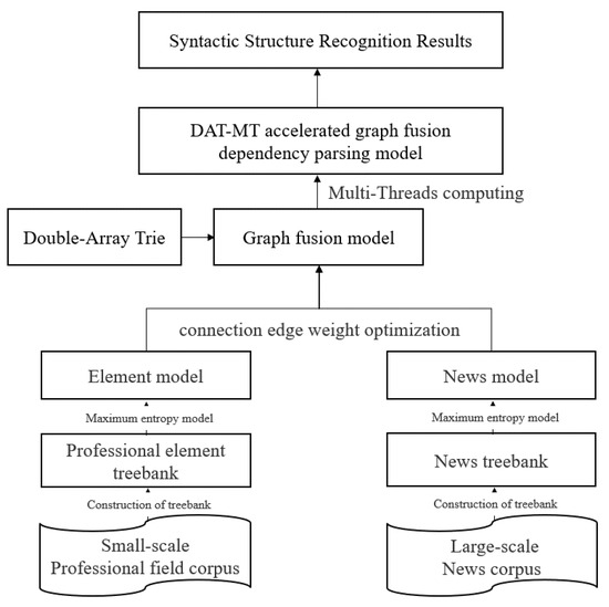 Entropy | Free Full-Text | DAT-MT Accelerated Graph Fusion