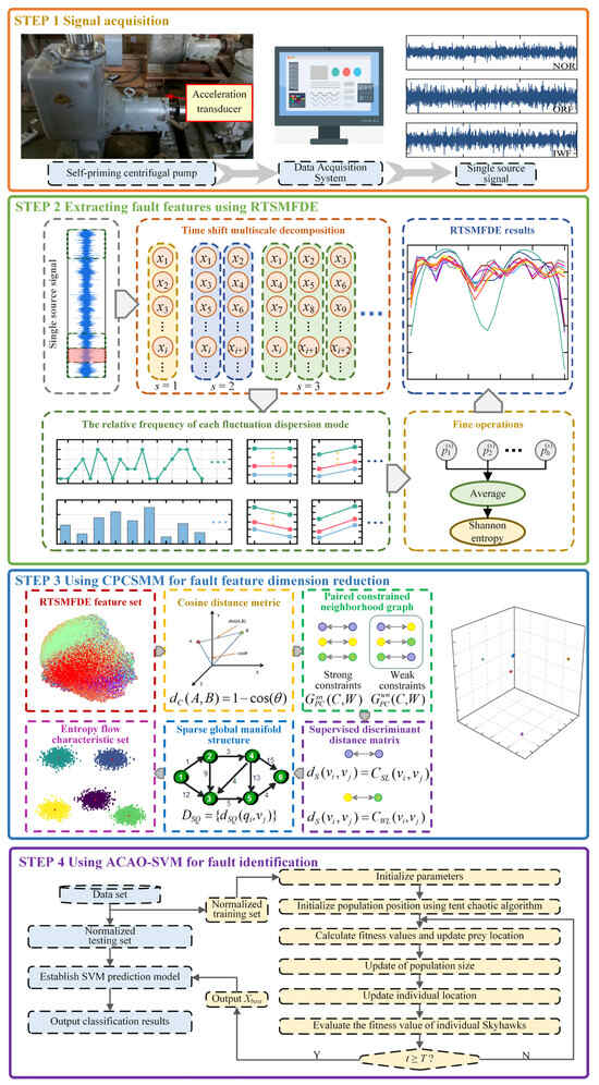 A Novel Intelligent Fault Diagnosis Method for Self-Priming Centrifugal ...