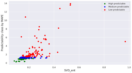 Enhancing Predictability Assessment: An Overview and Analysis of ...