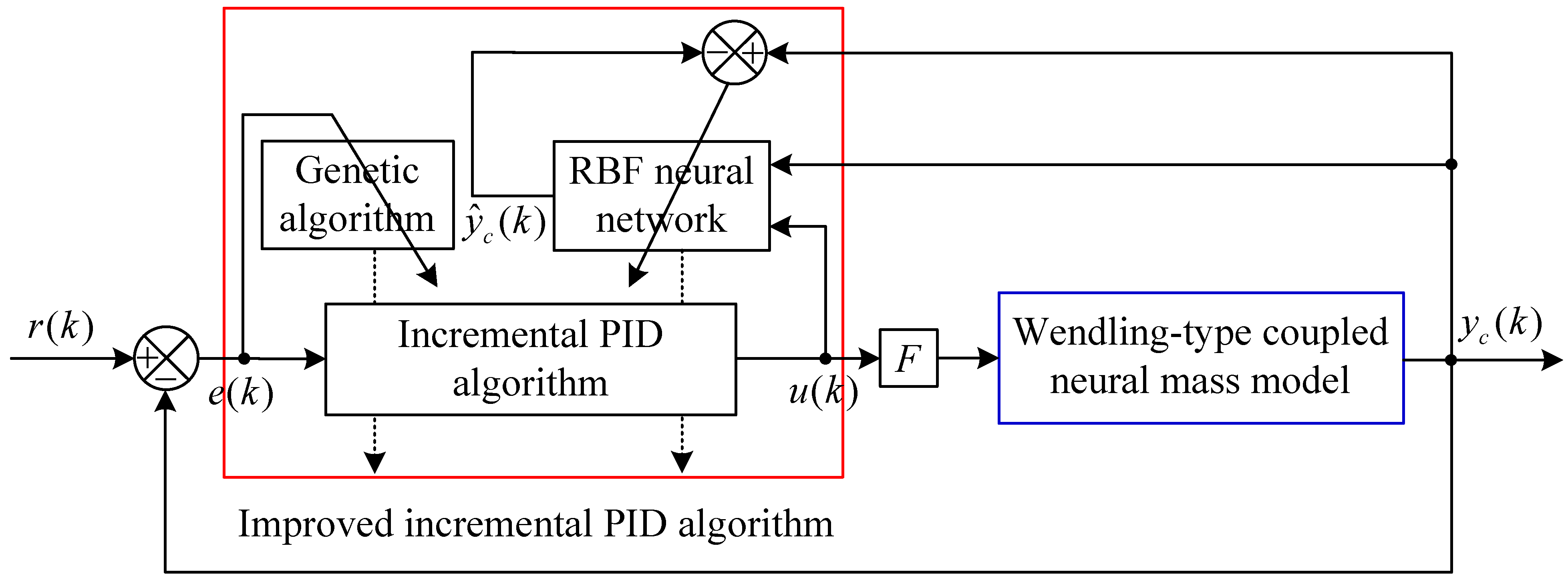 Design of Closed-Loop Control Schemes Based on the GA-PID and GA-RBF ...