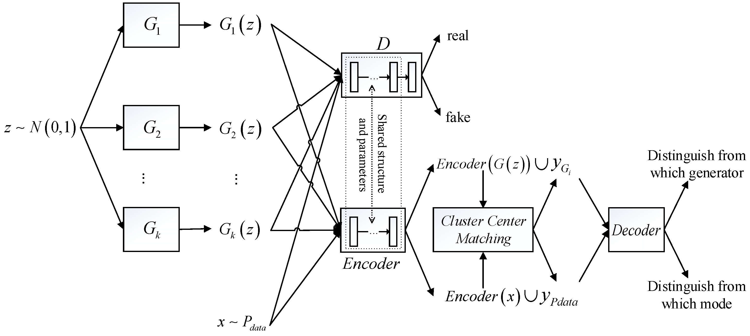 Auto-Encoding Generative Adversarial Networks towards Mode Collapse ...