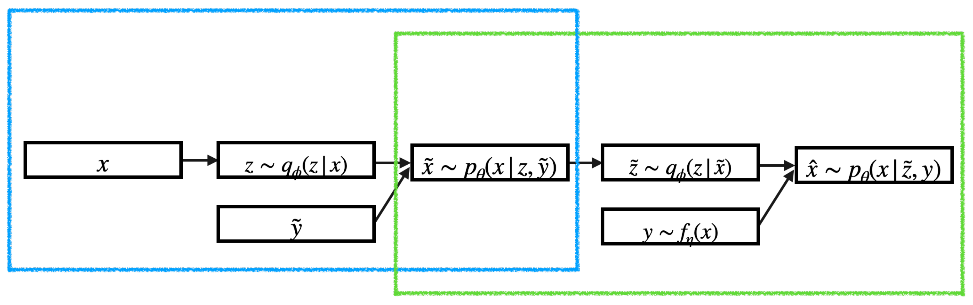 Semi-Supervised Variational Autoencoders for Out-of-Distribution Generation