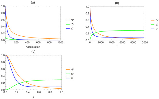 Robustness of Wave–Particle Duality under Unruh Effect