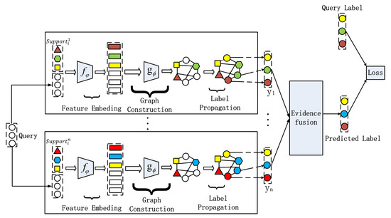 Ensemble Transductive Propagation Network for Semi-Supervised Few-Shot ...
