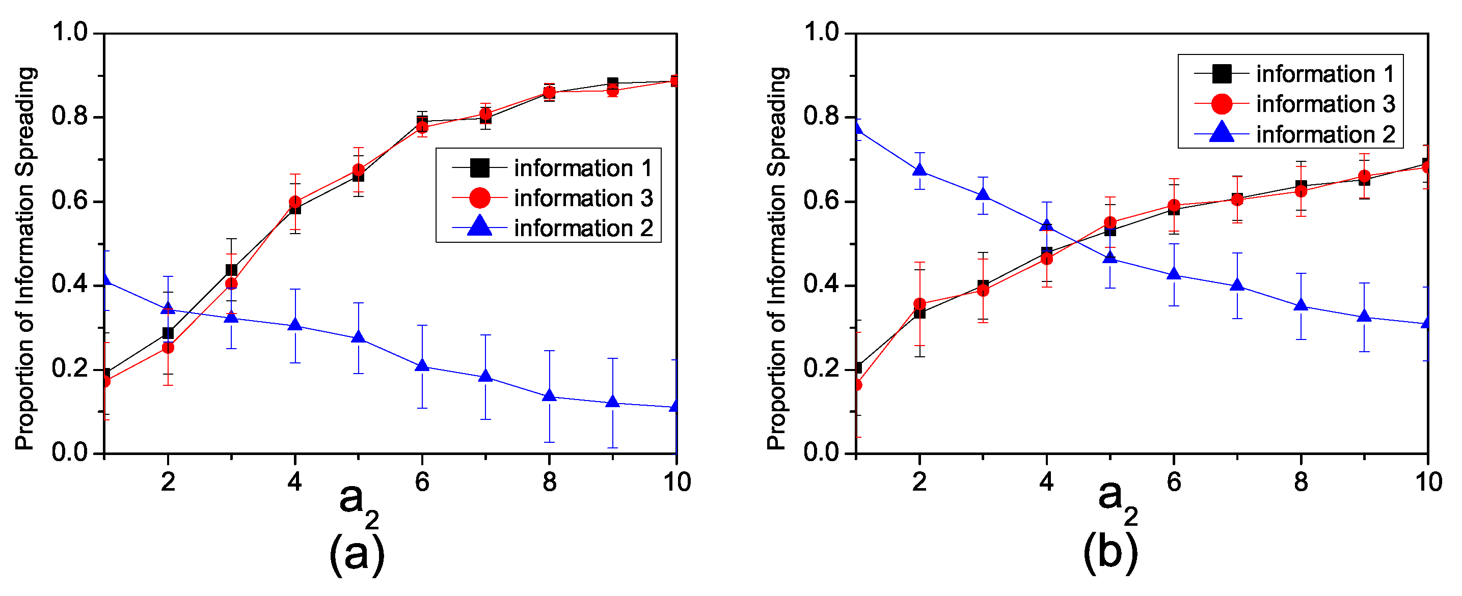 A Multi-Information Spreading Model for One-Time Retweet