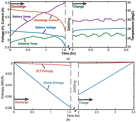 Methods to Calculate Entropy Generation
