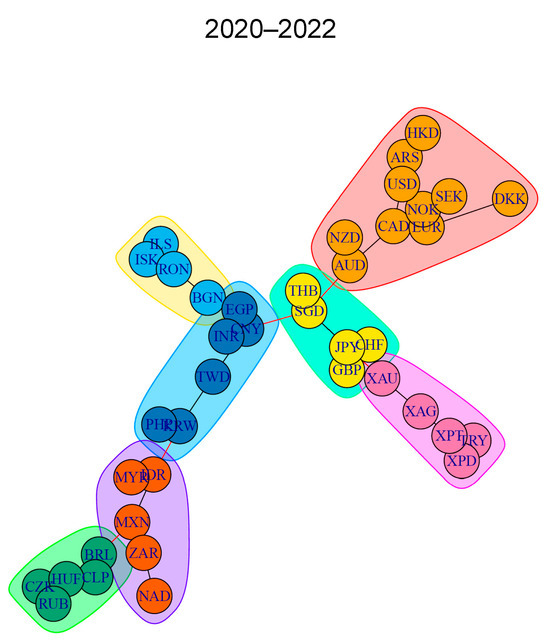 The Impact of the Measure Used to Calculate the Distance between 