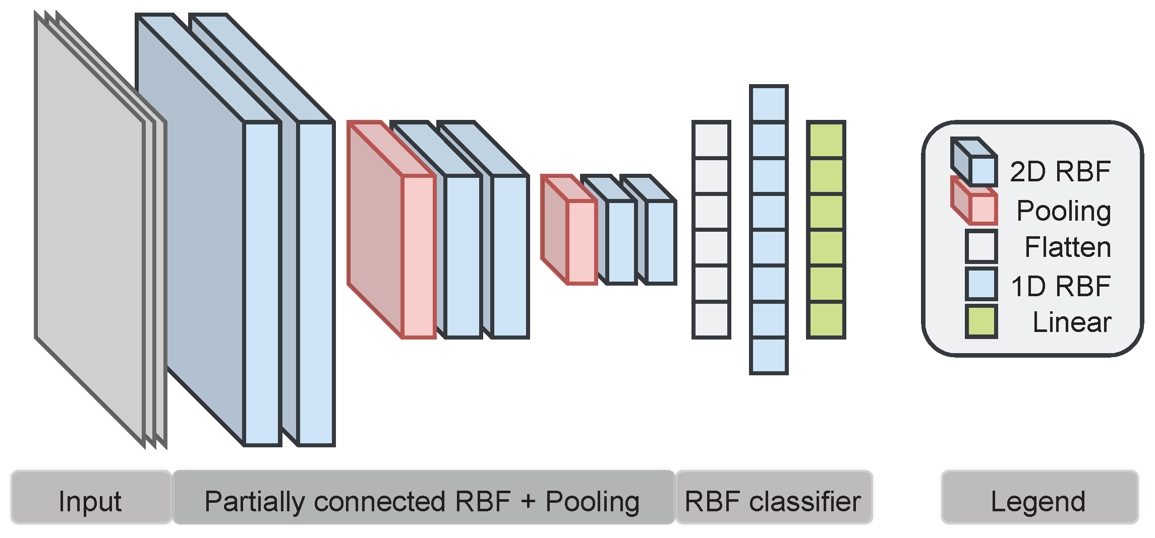 Learning in Deep Radial Basis Function Networks
