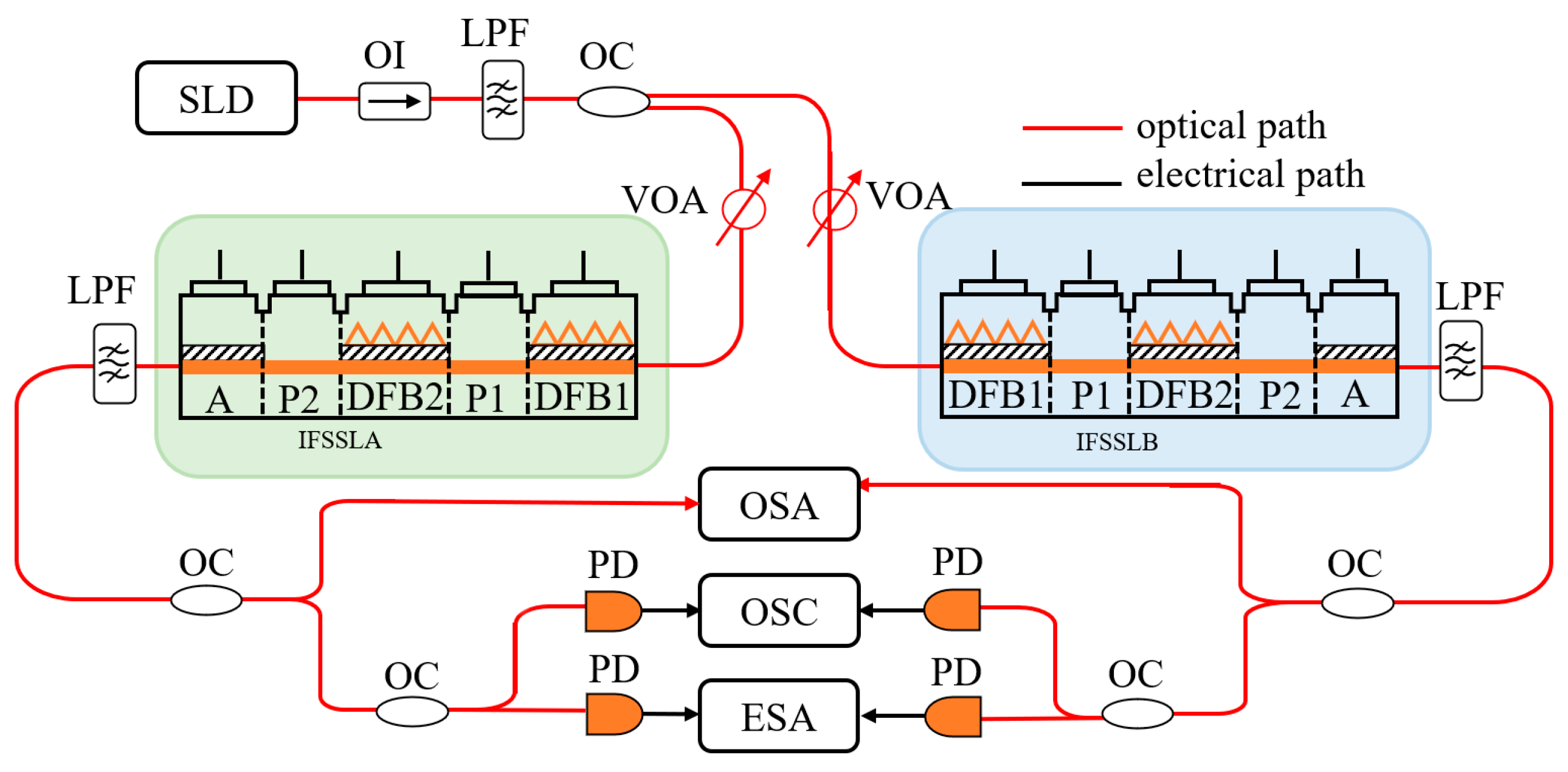 Synchronization of Lasers