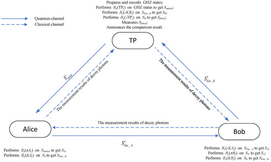 Efficient Quantum Private Comparison Based on GHZ States