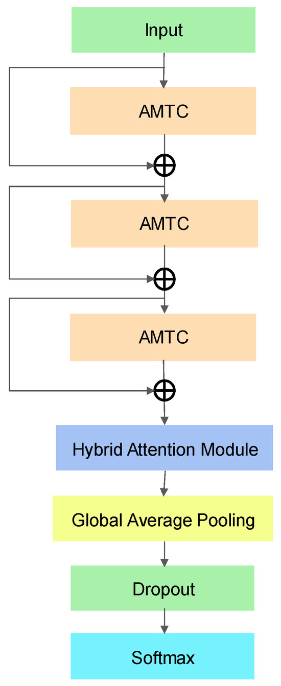 Avionics Module Fault Diagnosis Algorithm Based on Hybrid Attention ...