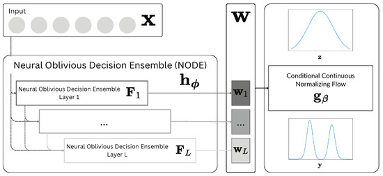NodeFlow: Towards End-to-End Flexible Probabilistic Regression on 