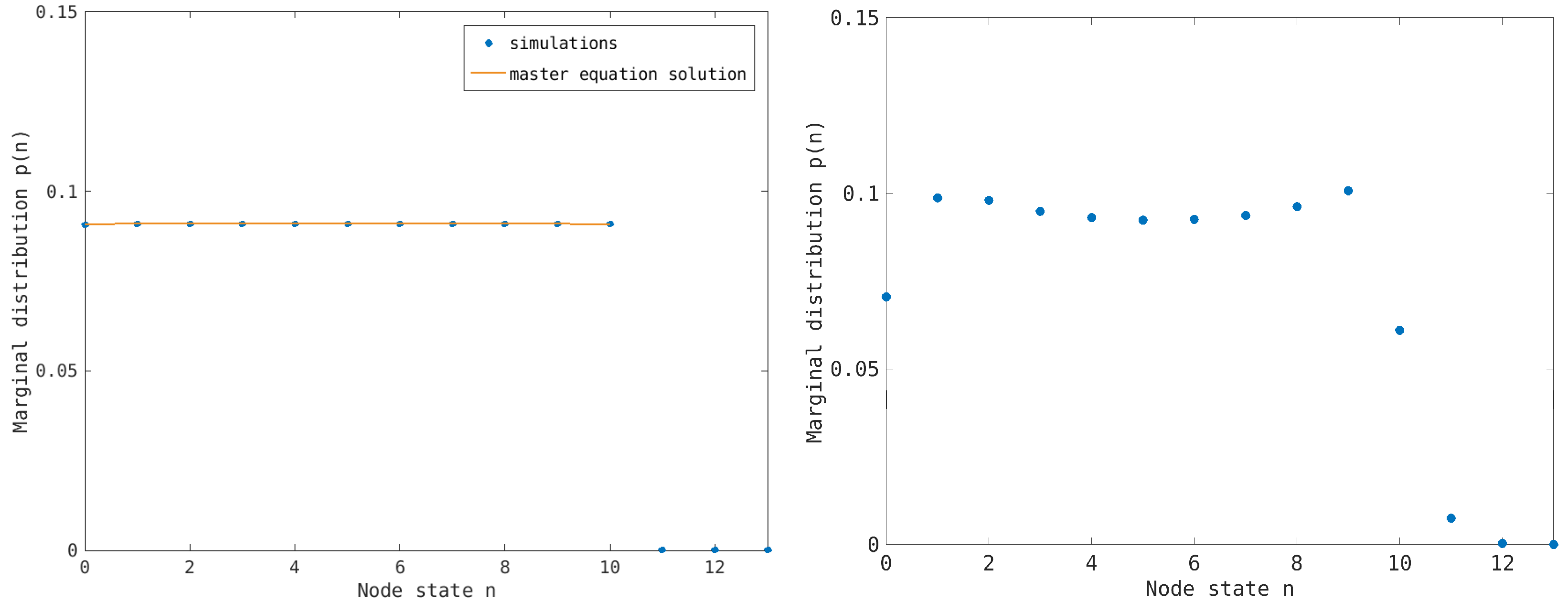 Congestion Transition on Random Walks on Graphs
