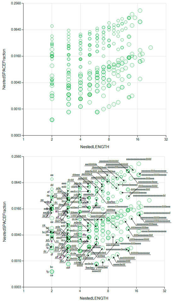 Nested Pattern Detection and Unidimensional Process Characterization