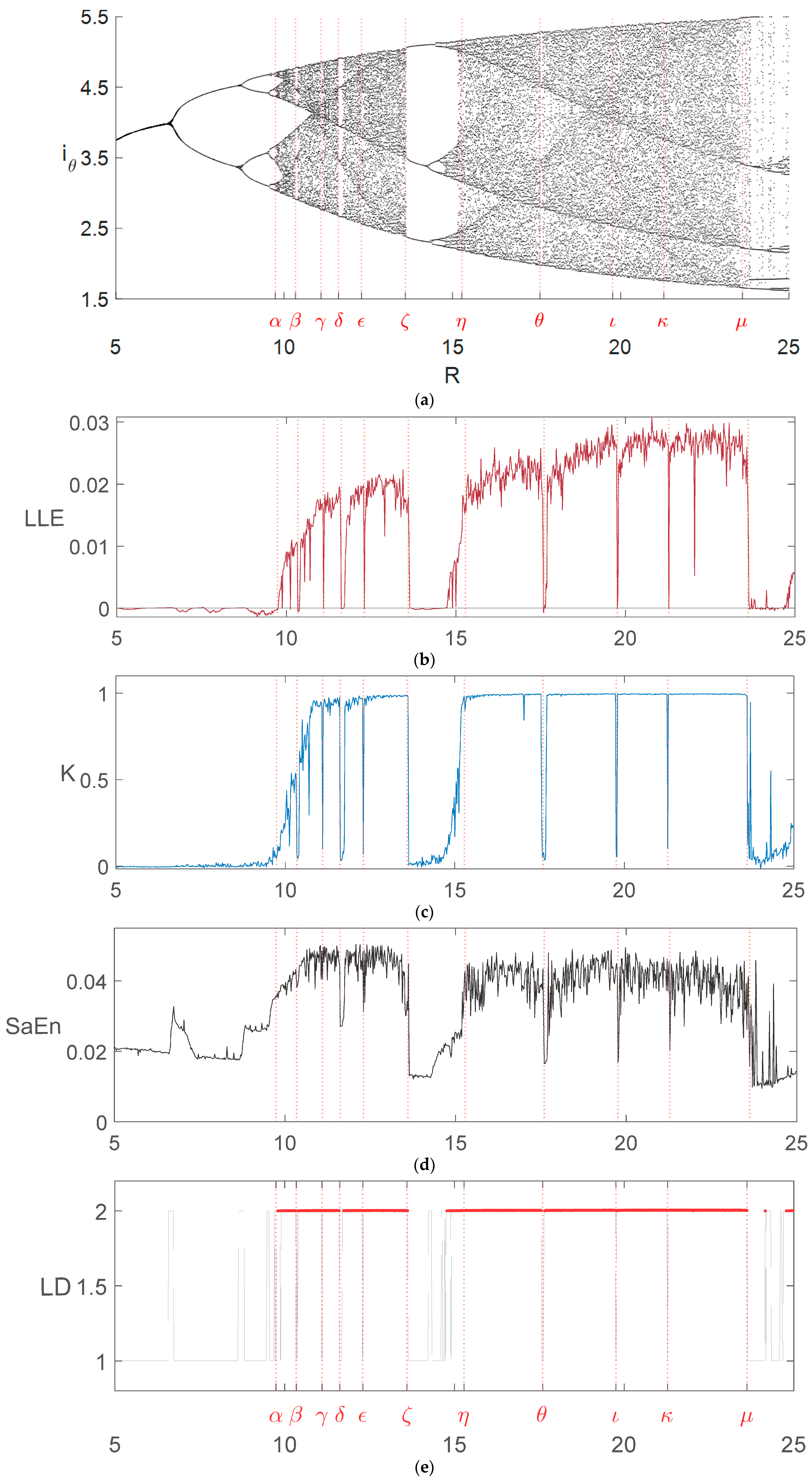 Bifurcation Diagrams of Nonlinear Oscillatory Dynamical