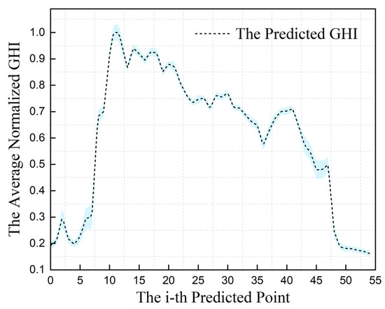 An Offset Parameter Optimization Algorithm for Denoising in