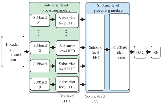Generalized Filter Bank Orthogonal Frequency Division Multiplexing 