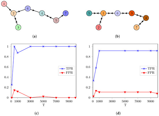 Fractal Conditional Correlation Dimension Infers Complex Fractal Conditional Correlation Dimension Infers Complex