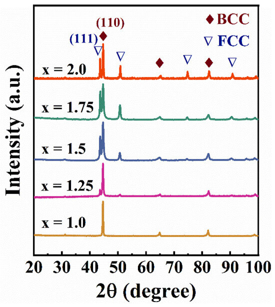 Tuning Corrosion Resistance and AC Soft Magnetic Properties