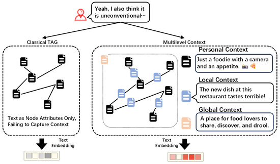 Multilevel Context Learning with Large Language Models for Text ...