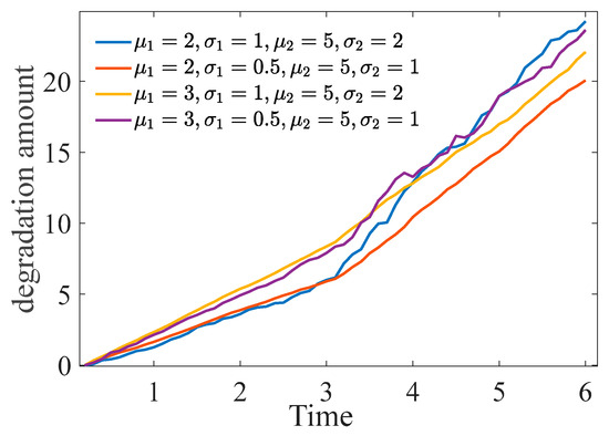 Remaining Useful Life (RUL) Prediction Based on the Bivariant Two