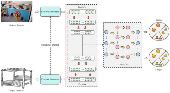 Unsupervised Domain Adaptation Method Based on Relative