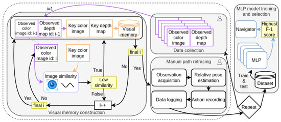Machine Learning Diagram Rgpv Efficient Learning-Based Robotic Navigation Using Feature-Based RGB-D ...