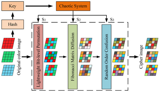 Image Privacy Protection Communication Scheme by Fibonacci