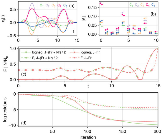 Optimal Transfer of Entanglement in Oscillator Chains in Non-Markovian ...