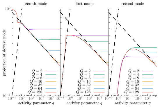 Spectral Insights into Active Matter: Exceptional Points and the