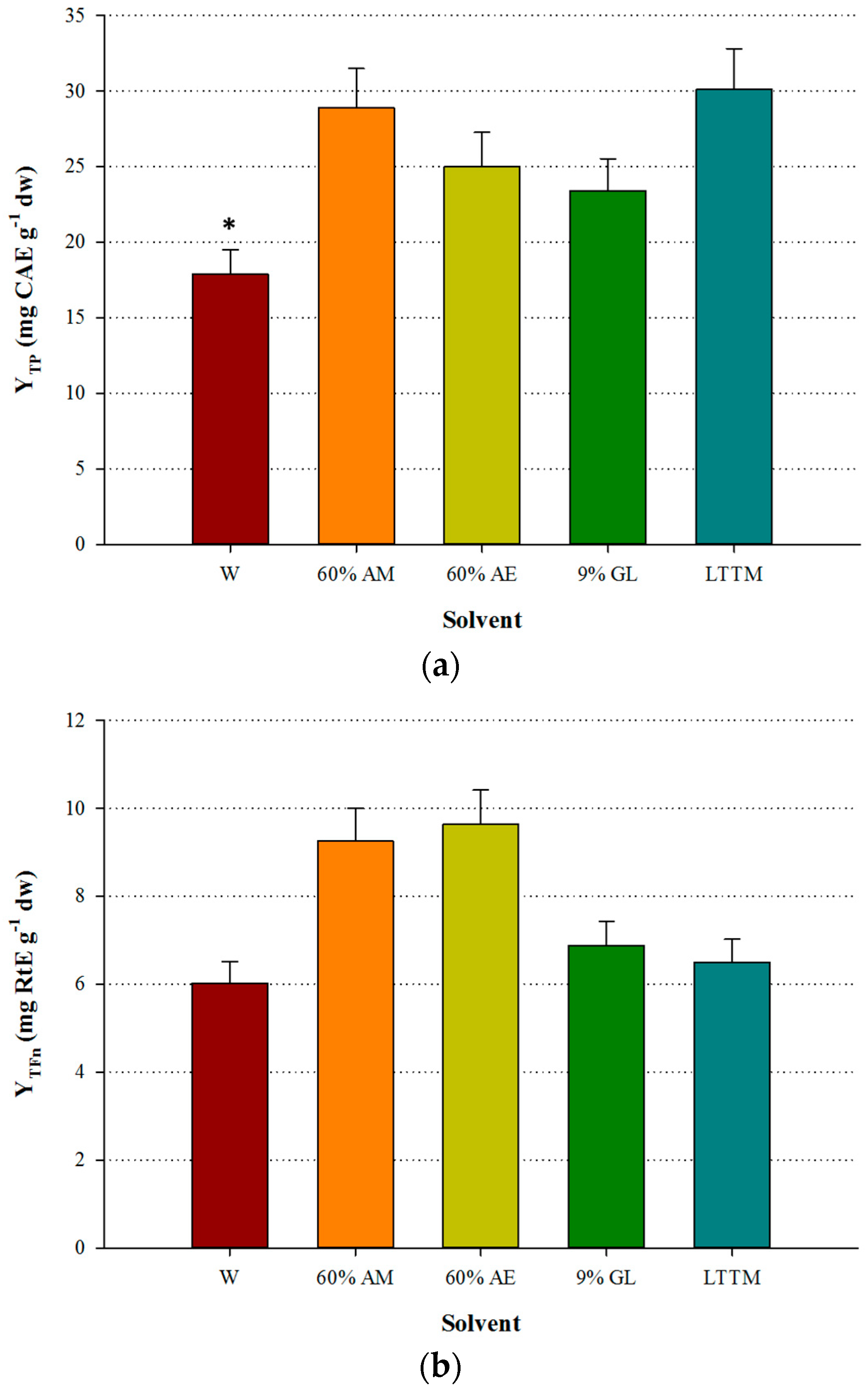 Environments Free Full Text Ultrasound Assisted Extraction Of Polyphenolic Antioxidants From Olive Olea Europaea Leaves Using A Novel Glycerol Sodium Potassium Tartrate Low Transition Temperature Mixture Lttm Html