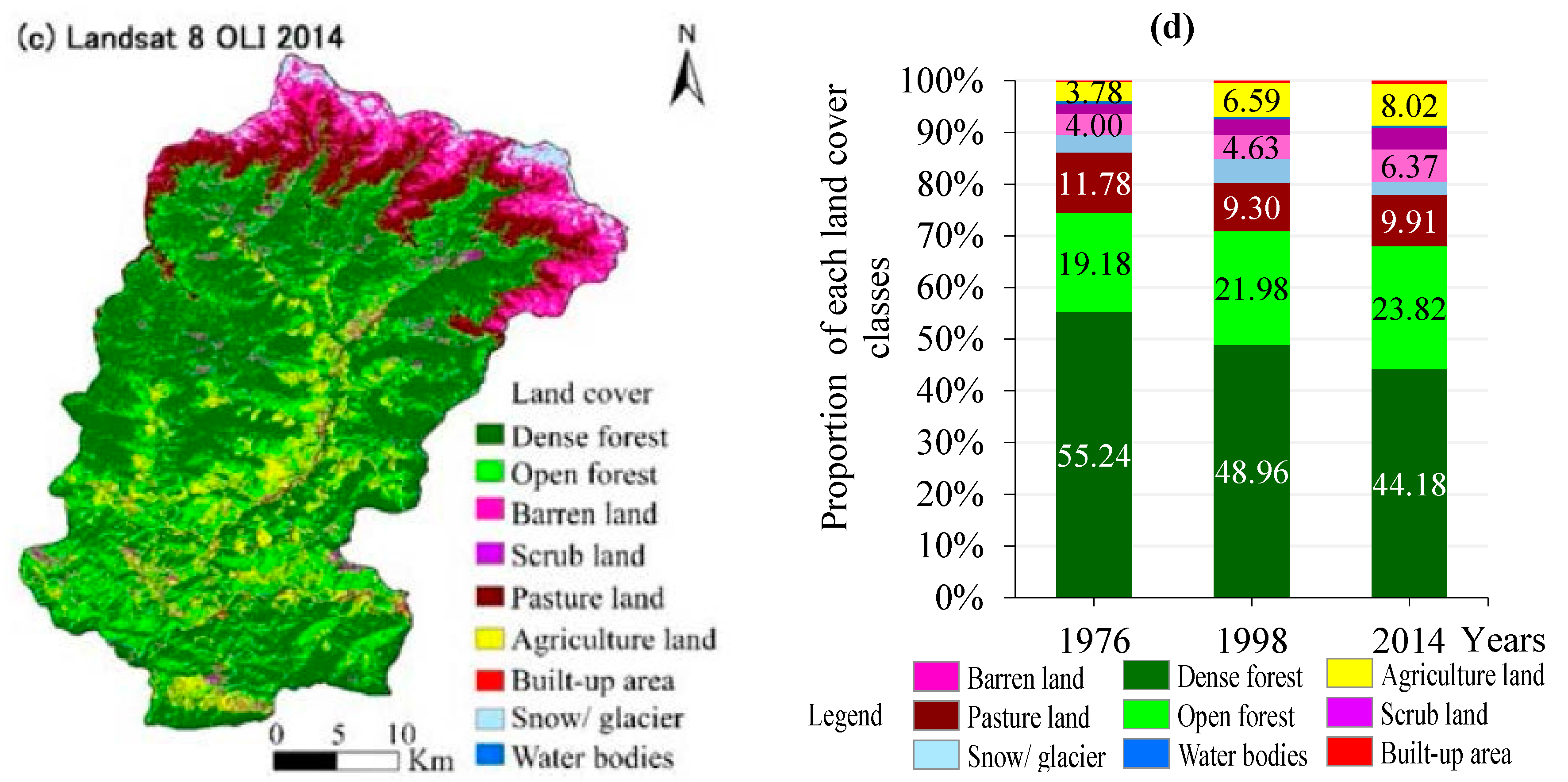 Environments Free FullText Assessment of LandUse/LandCover