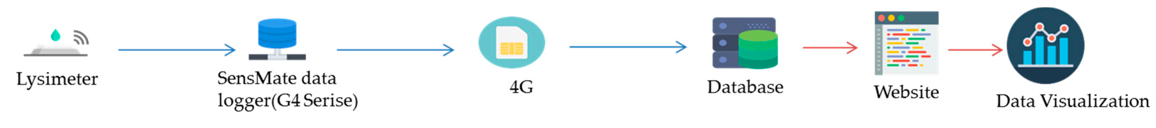 Environments 04 00047 g006 550