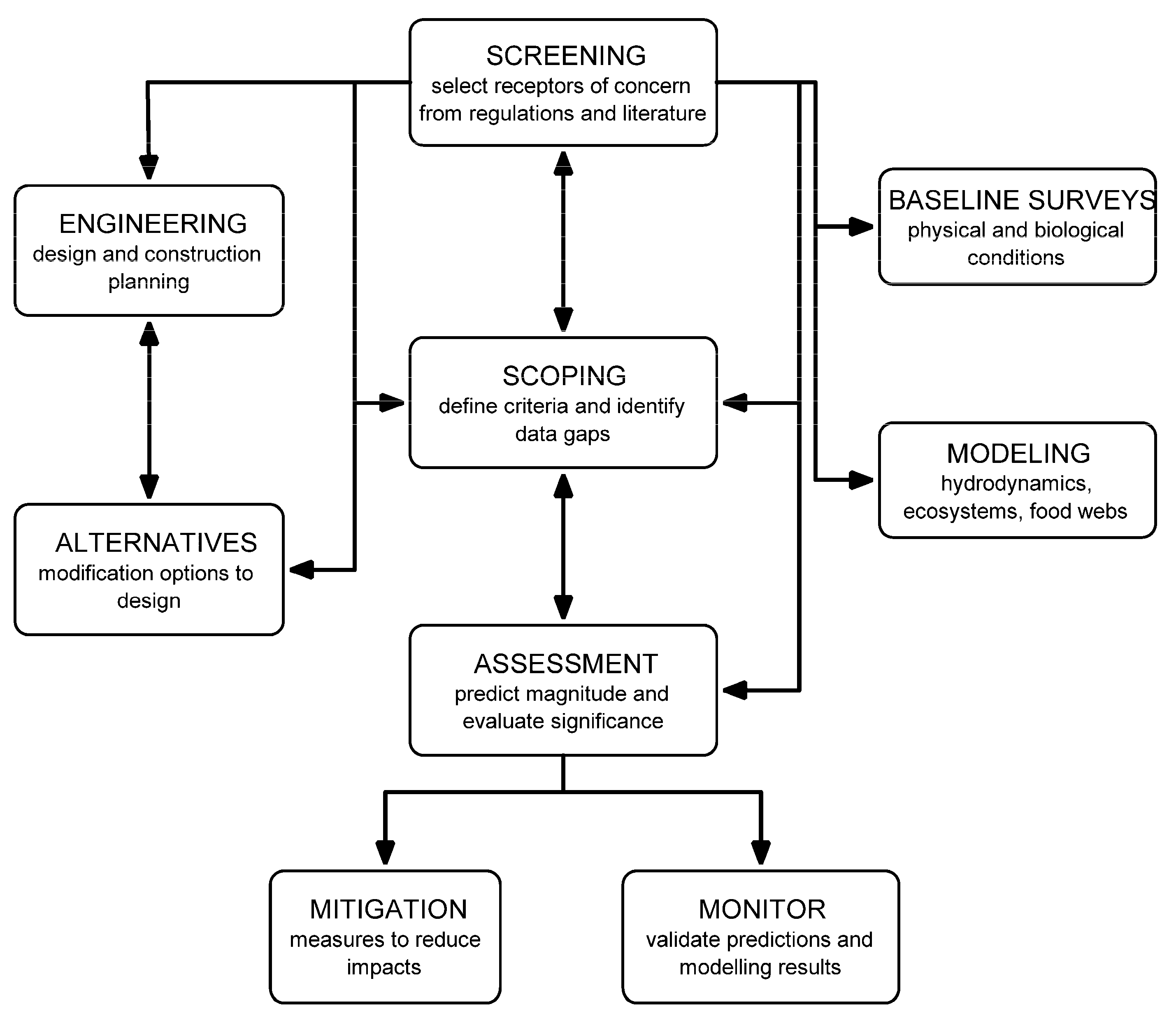 Flow Chart Of Eia Methodology