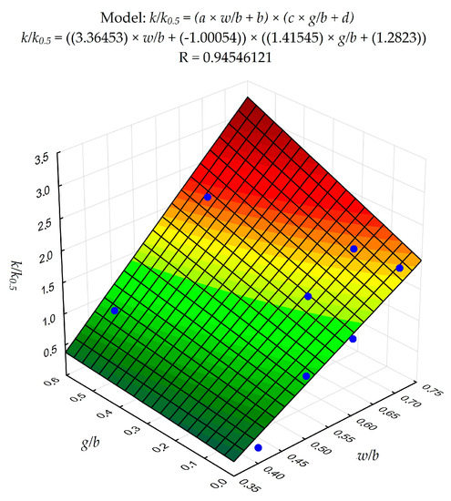 Environments Free Full Text Sustainable Concrete Performance Co2 Emission Html