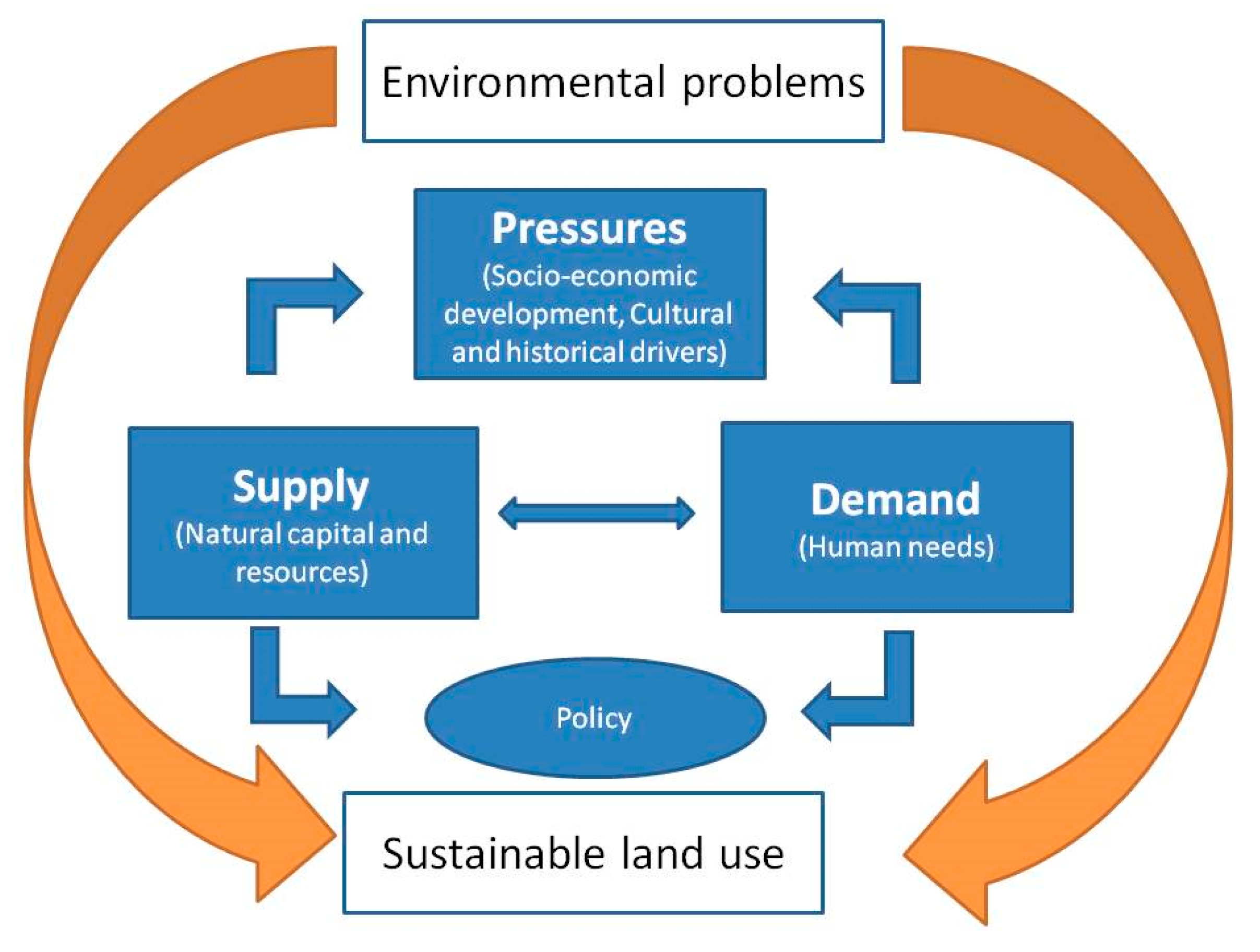 example about the system approach of solving environmental problems