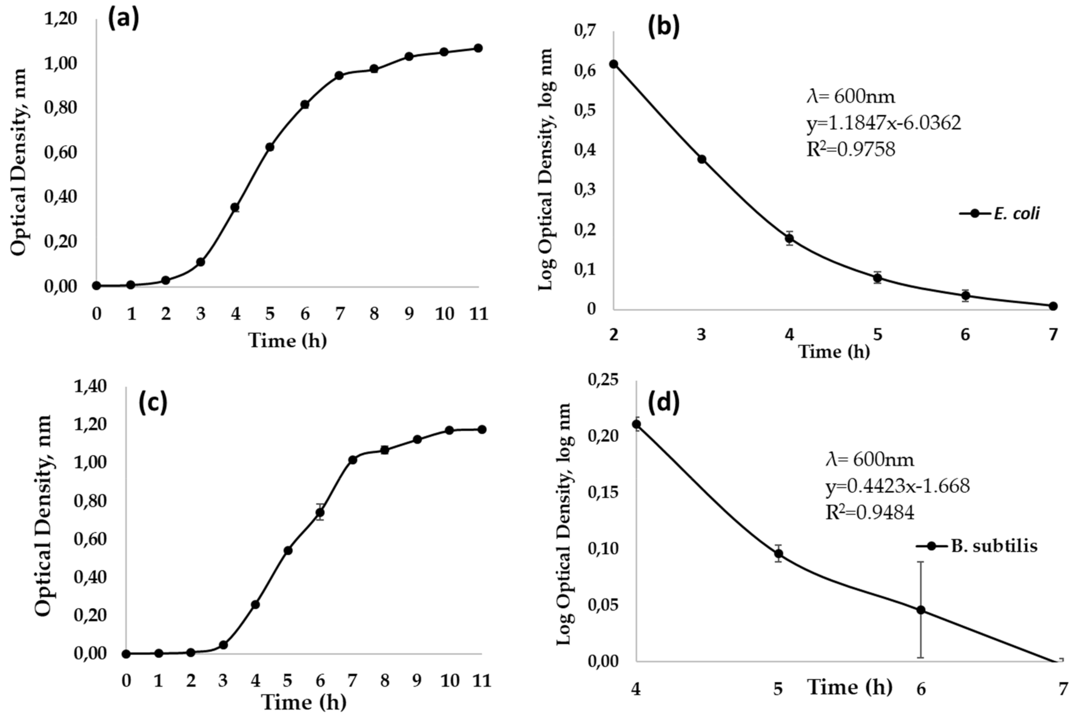 Environments Free FullText Efficient Bacteria Inactivation by