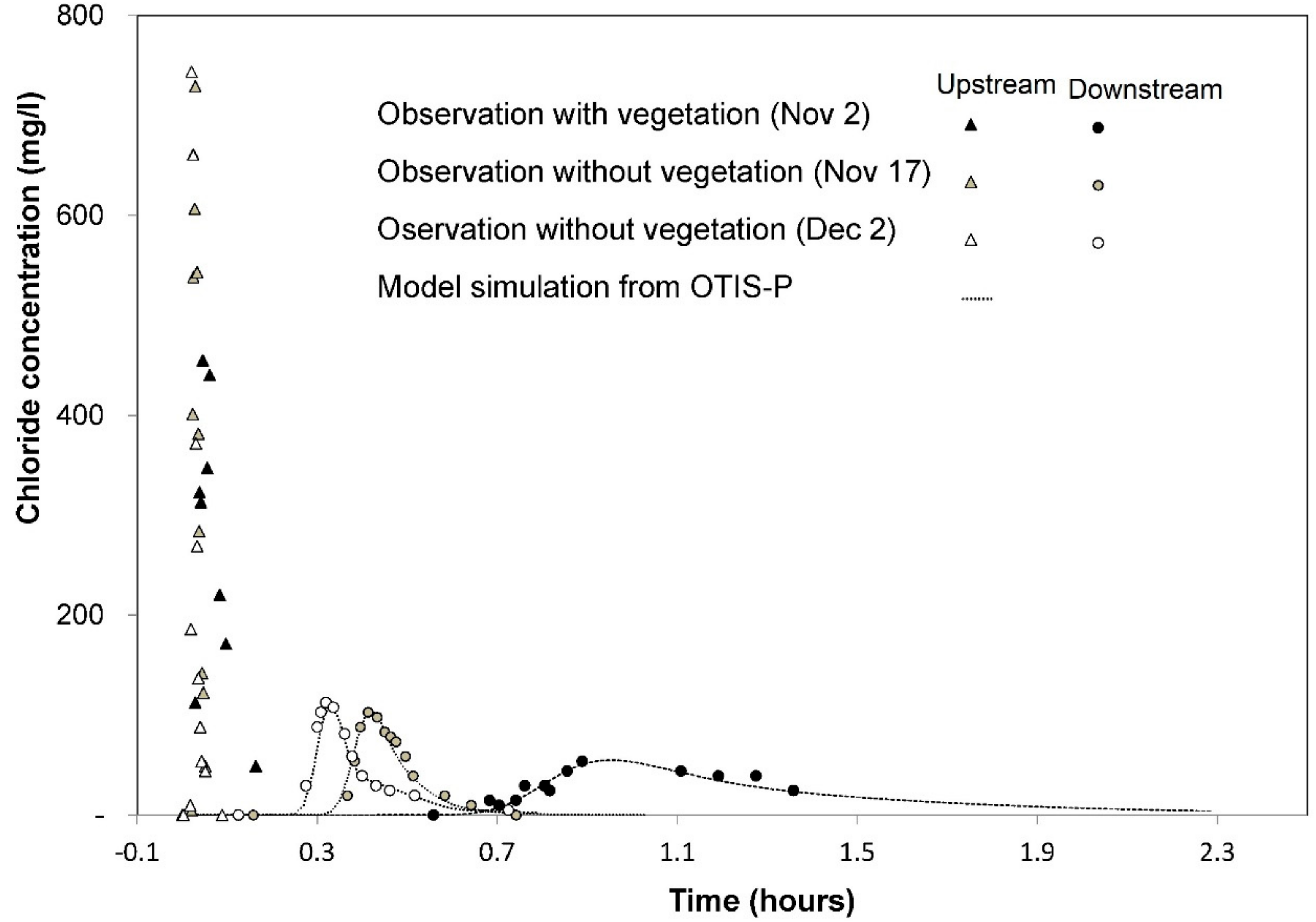 Environments 05 00078 g004