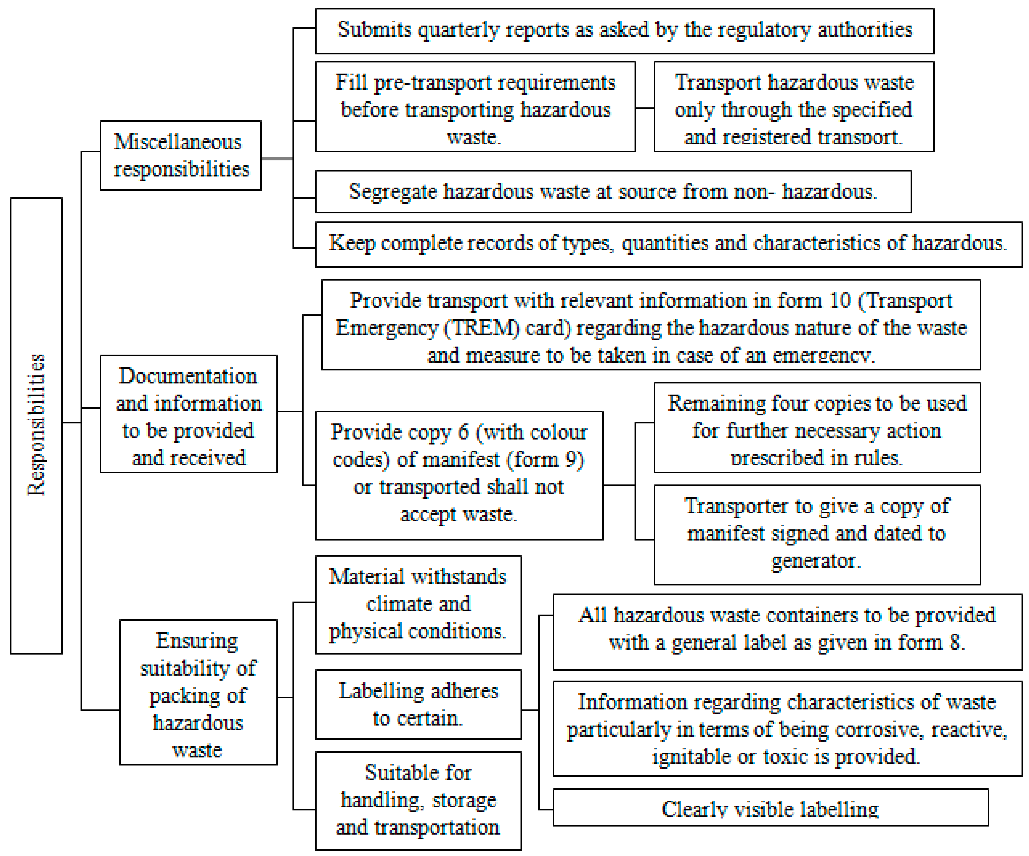 case study of hazardous waste management in india