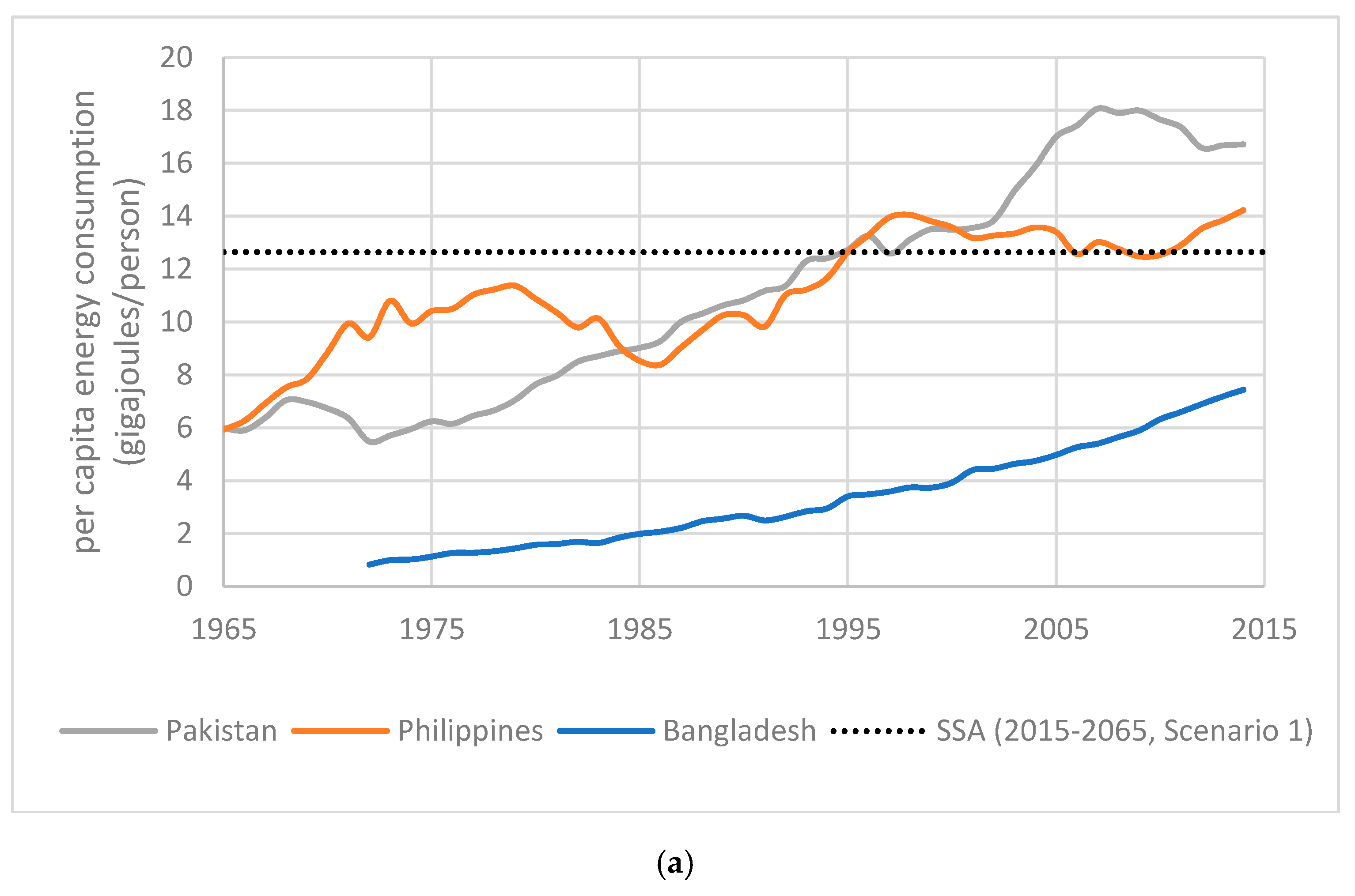 Environments Free Full Text Energy And Population In Sub Saharan Africa Energy For Four Billion Html