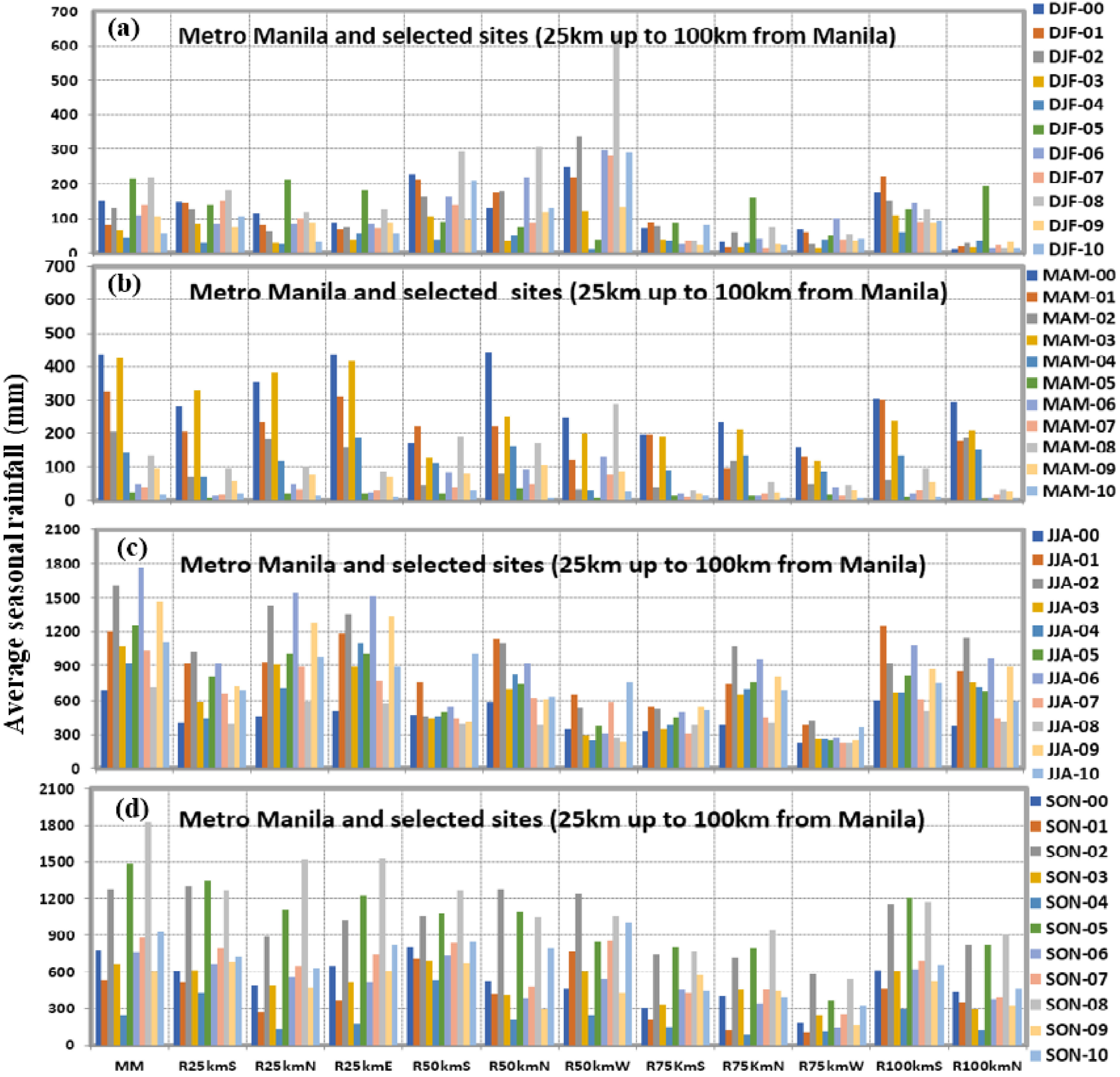 Environments Free Full Text Investigating The Effect Of Urbanization On Weather Using The Weather Research And Forecasting Wrf Model A Case Of Metro Manila Philippines Html
