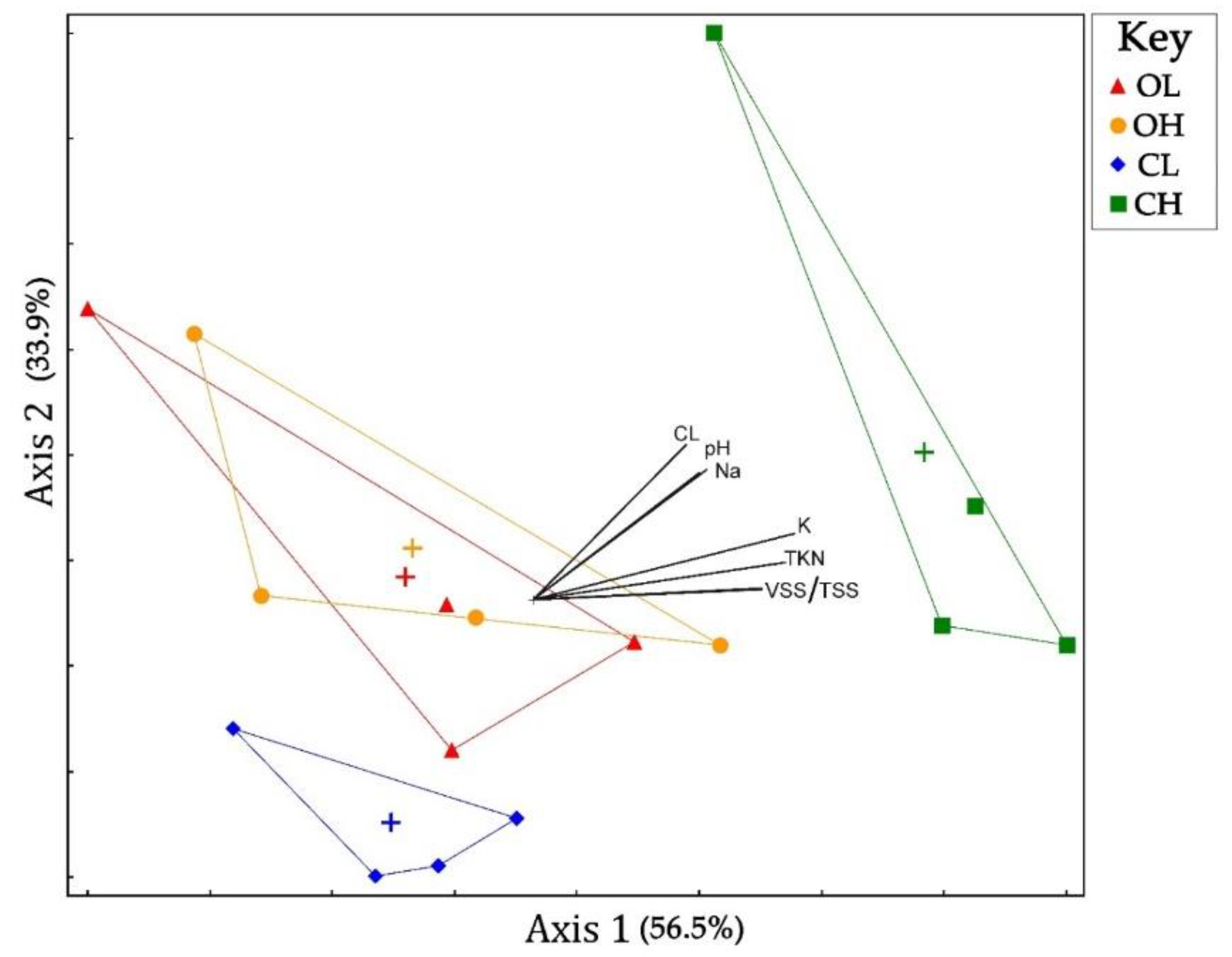 Environments Free Full Text Differences In Microbial