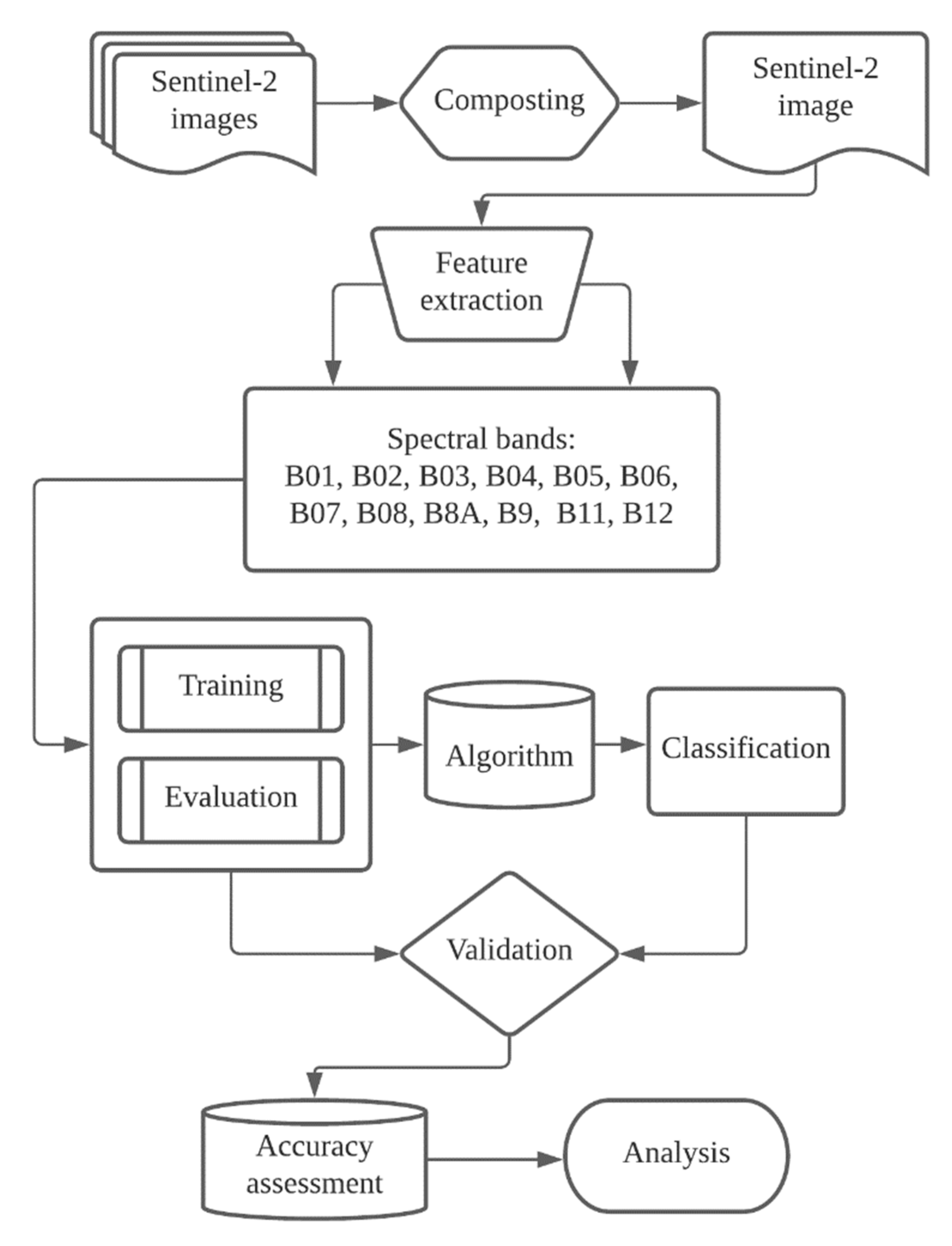 Environments | Free Full-Text | Evaluation of Light Gradient Boosted ...