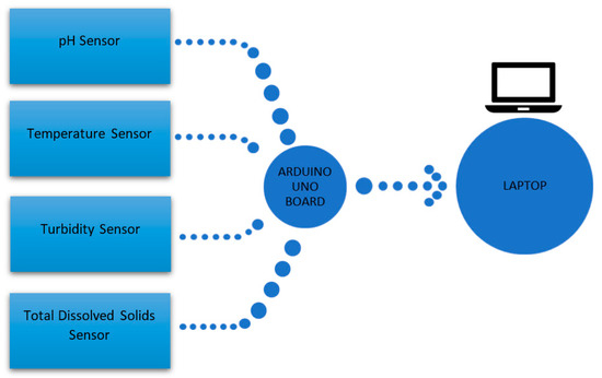 Environments | Free Full-Text | Water Quality Monitoring with Arduino ...
