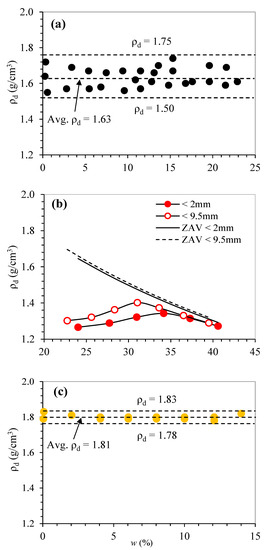 Environments Free Full Text Characterization Of Gas Transport Properties Of Pacted Solid Waste Materials Html