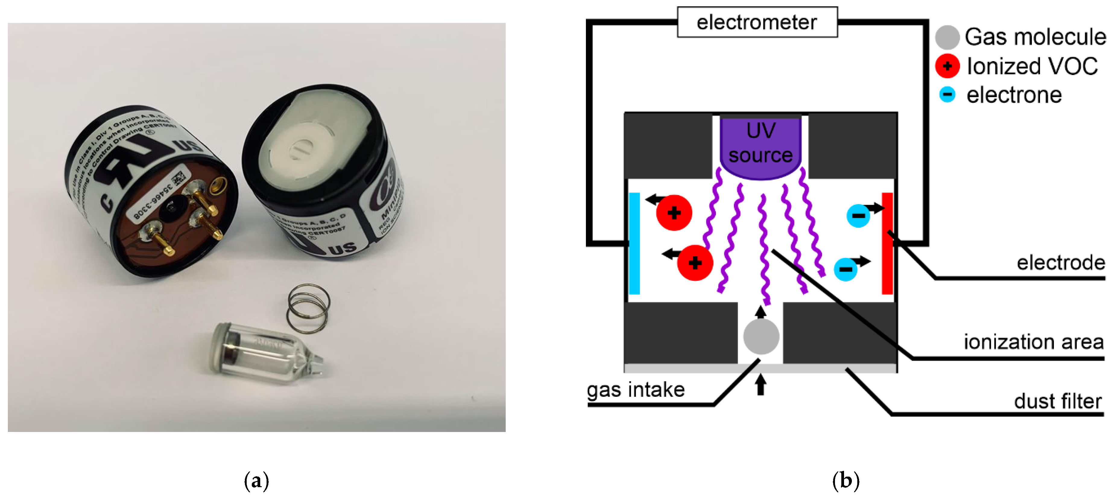 Environments Free FullText Field Test of Mini Photoionization DetectorBased Sensors