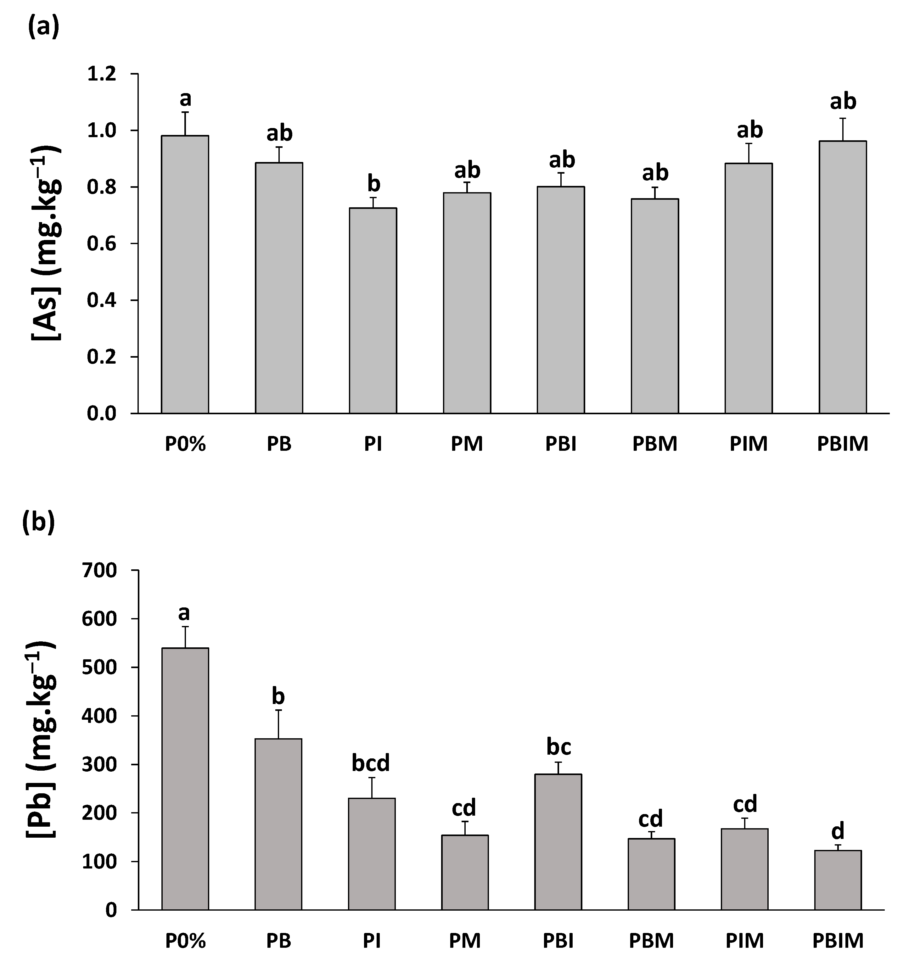 Environments Free Full Text Biochar Ochre And Manure Maturation In An Acidic Technosol Helps Stabilize As And Pb In Soil And Allows Its Vegetation By Salix Triandra Html