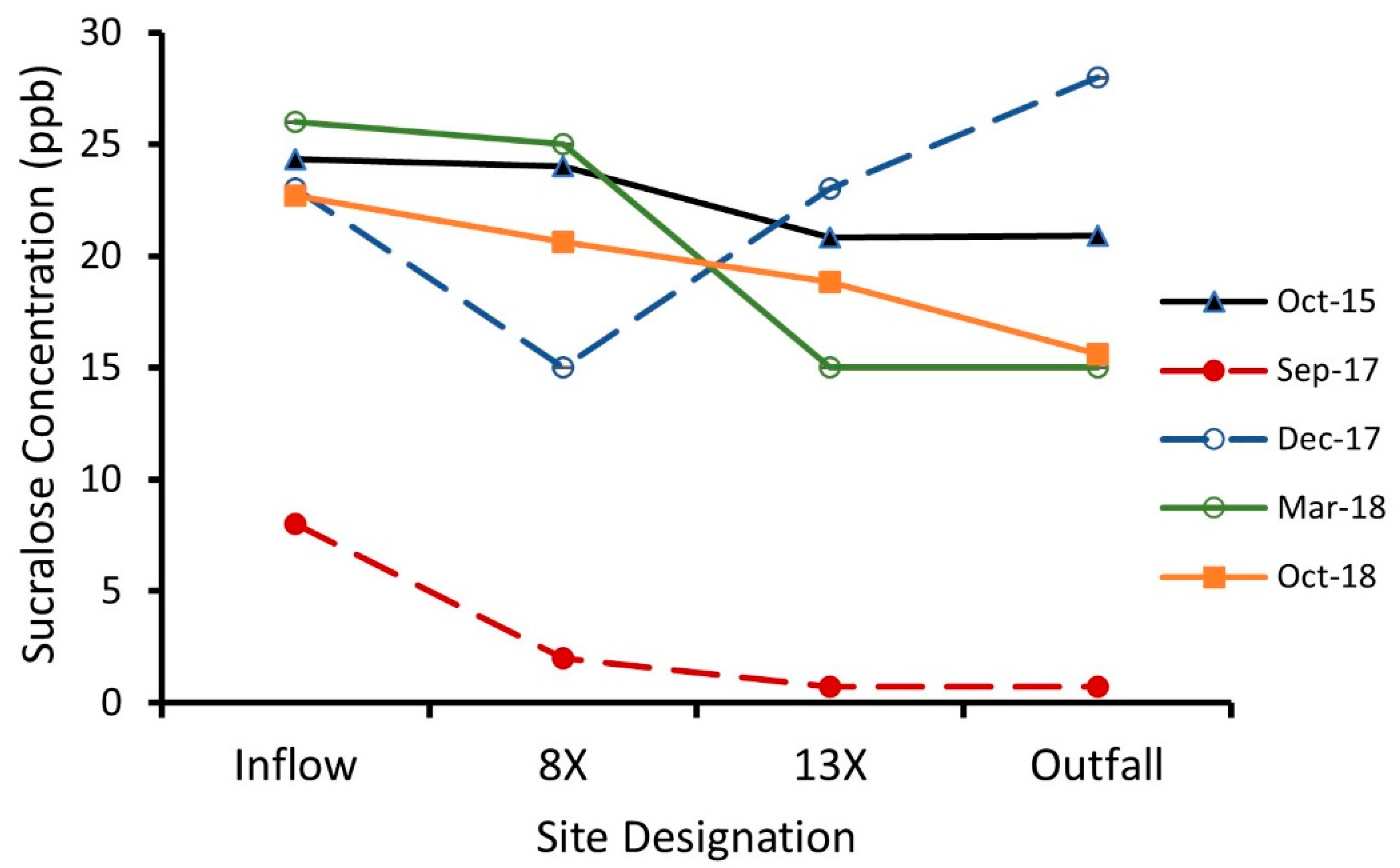 Environments Free FullText Longitudinal Analysis of Sucralose at a