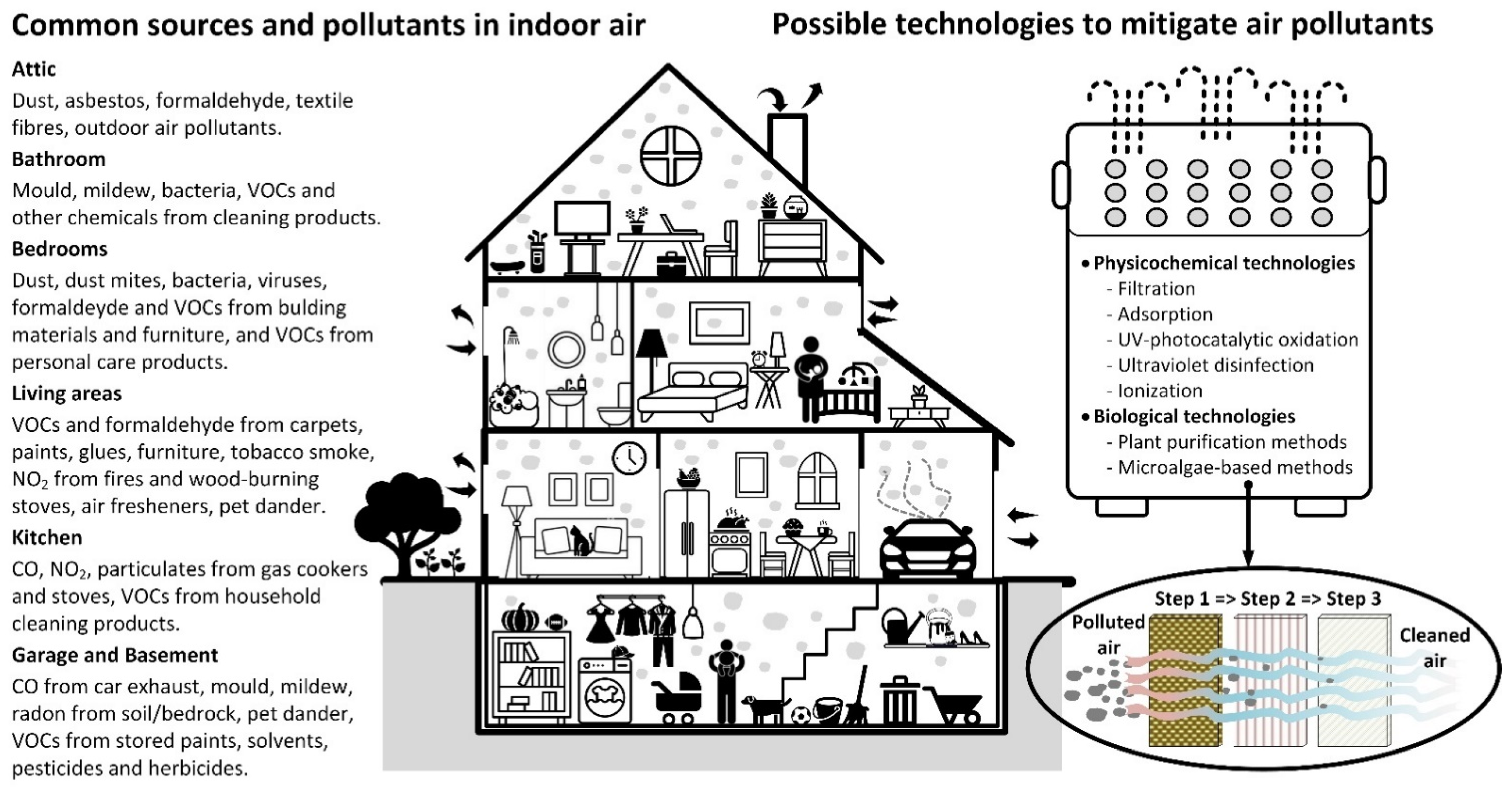 Cleaning Technologies for Indoor Air Quality Improvement Encyclopedia