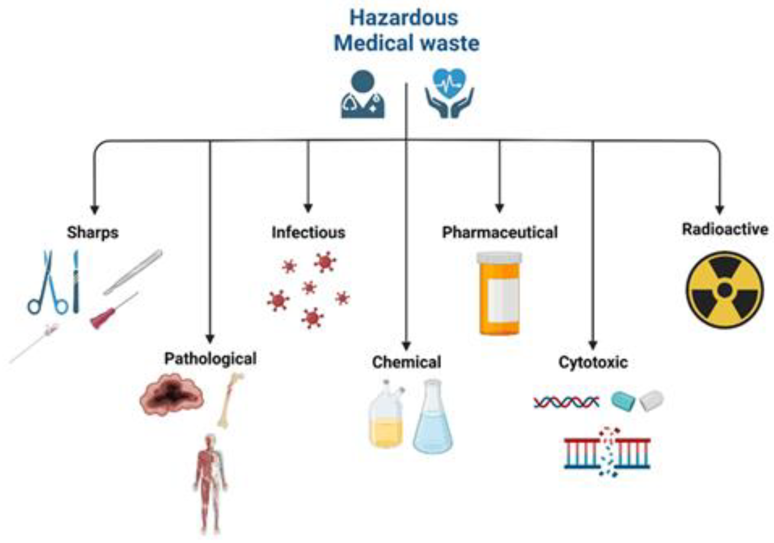 Infectious Waste Clinical Bags (Colour Coded)